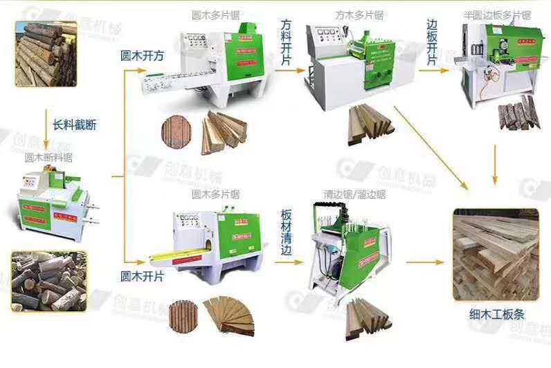 多片鋸機(jī)械木工加工方木，分片所需機(jī)器流程圖